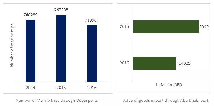 Number of marine trips through dubai ports