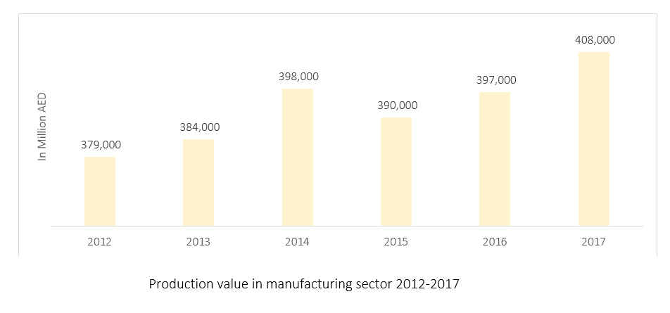 Production value in manufacturing sector 2012 2017 blog 31