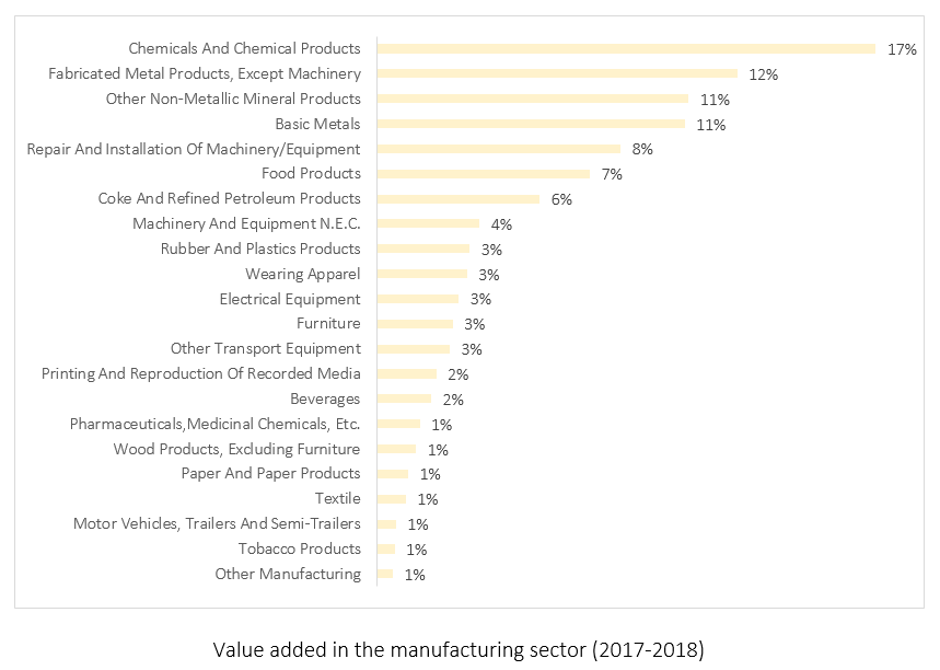 Value added in the manufacturing sector 2017 2018 blog 31