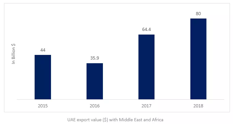 uae export value with middle east and africa