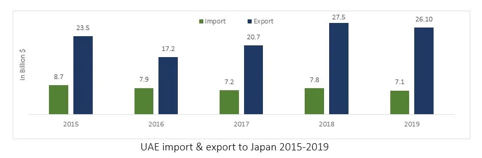 uae import and export to japan